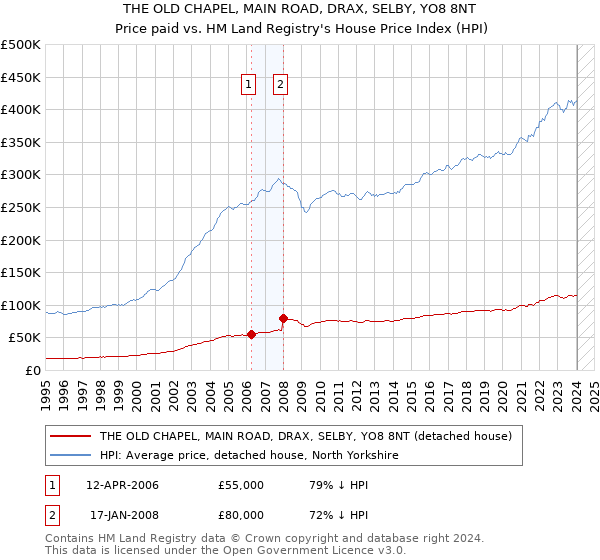 THE OLD CHAPEL, MAIN ROAD, DRAX, SELBY, YO8 8NT: Price paid vs HM Land Registry's House Price Index