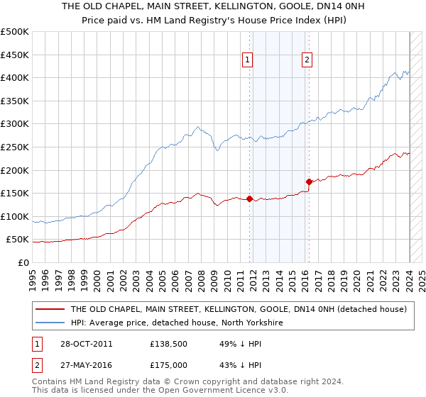 THE OLD CHAPEL, MAIN STREET, KELLINGTON, GOOLE, DN14 0NH: Price paid vs HM Land Registry's House Price Index