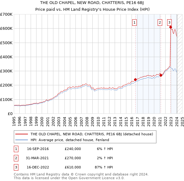 THE OLD CHAPEL, NEW ROAD, CHATTERIS, PE16 6BJ: Price paid vs HM Land Registry's House Price Index
