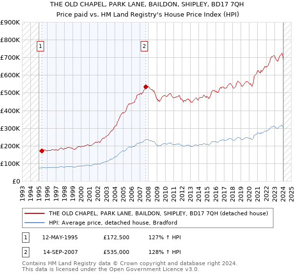 THE OLD CHAPEL, PARK LANE, BAILDON, SHIPLEY, BD17 7QH: Price paid vs HM Land Registry's House Price Index