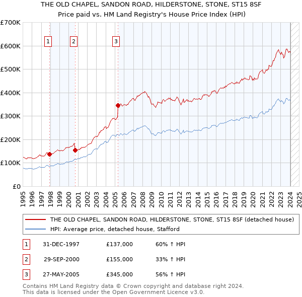 THE OLD CHAPEL, SANDON ROAD, HILDERSTONE, STONE, ST15 8SF: Price paid vs HM Land Registry's House Price Index