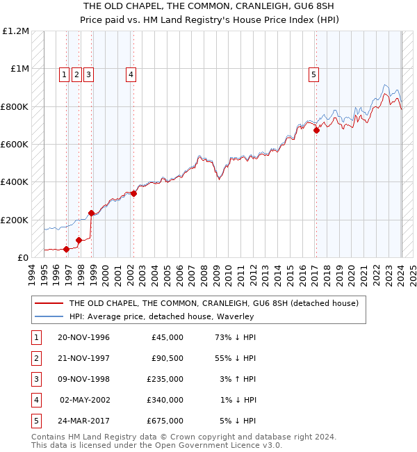 THE OLD CHAPEL, THE COMMON, CRANLEIGH, GU6 8SH: Price paid vs HM Land Registry's House Price Index