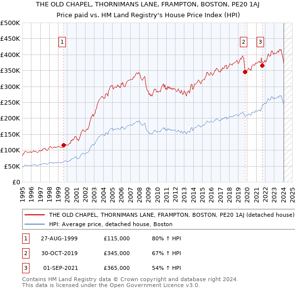 THE OLD CHAPEL, THORNIMANS LANE, FRAMPTON, BOSTON, PE20 1AJ: Price paid vs HM Land Registry's House Price Index