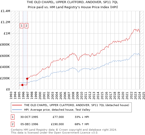 THE OLD CHAPEL, UPPER CLATFORD, ANDOVER, SP11 7QL: Price paid vs HM Land Registry's House Price Index