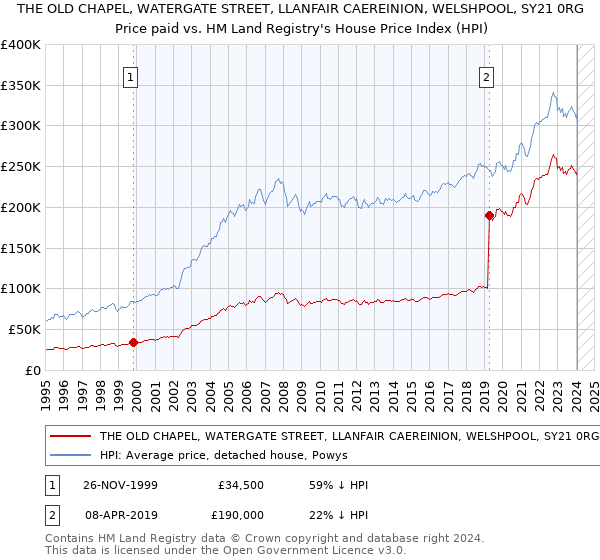THE OLD CHAPEL, WATERGATE STREET, LLANFAIR CAEREINION, WELSHPOOL, SY21 0RG: Price paid vs HM Land Registry's House Price Index