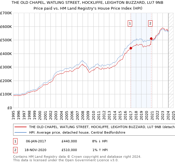 THE OLD CHAPEL, WATLING STREET, HOCKLIFFE, LEIGHTON BUZZARD, LU7 9NB: Price paid vs HM Land Registry's House Price Index