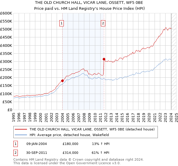 THE OLD CHURCH HALL, VICAR LANE, OSSETT, WF5 0BE: Price paid vs HM Land Registry's House Price Index