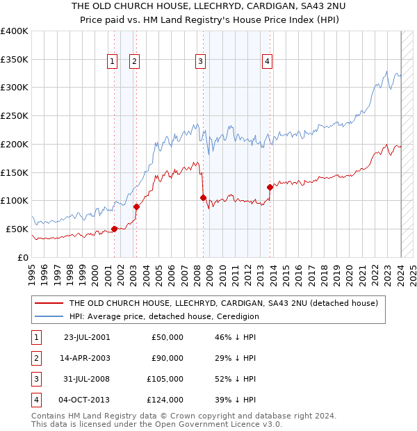 THE OLD CHURCH HOUSE, LLECHRYD, CARDIGAN, SA43 2NU: Price paid vs HM Land Registry's House Price Index