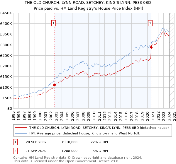 THE OLD CHURCH, LYNN ROAD, SETCHEY, KING'S LYNN, PE33 0BD: Price paid vs HM Land Registry's House Price Index