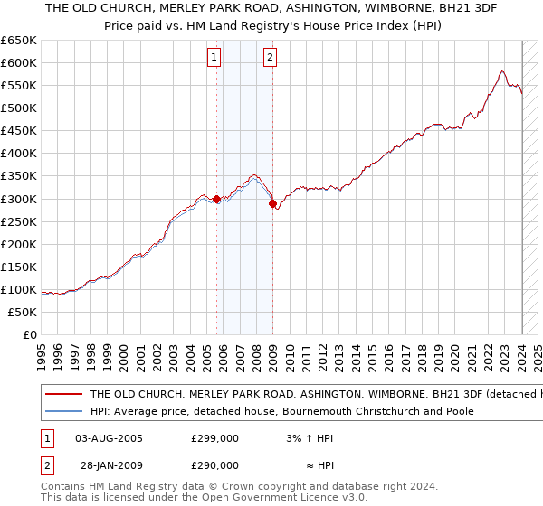 THE OLD CHURCH, MERLEY PARK ROAD, ASHINGTON, WIMBORNE, BH21 3DF: Price paid vs HM Land Registry's House Price Index