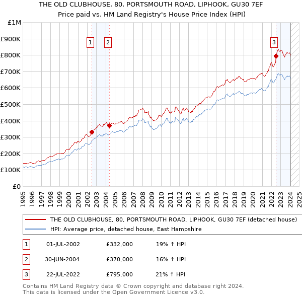 THE OLD CLUBHOUSE, 80, PORTSMOUTH ROAD, LIPHOOK, GU30 7EF: Price paid vs HM Land Registry's House Price Index