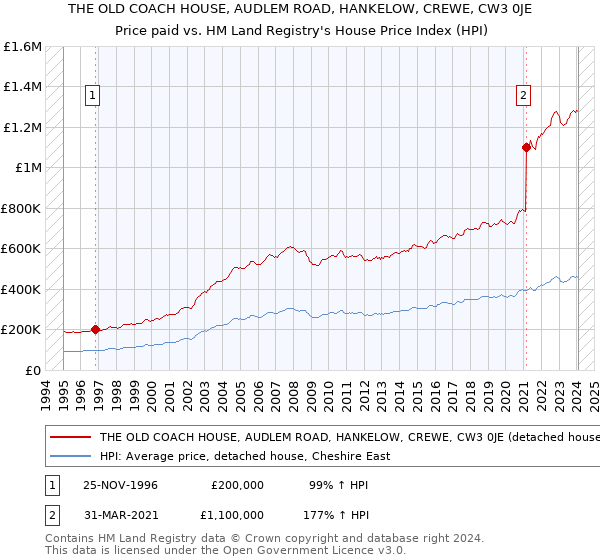 THE OLD COACH HOUSE, AUDLEM ROAD, HANKELOW, CREWE, CW3 0JE: Price paid vs HM Land Registry's House Price Index