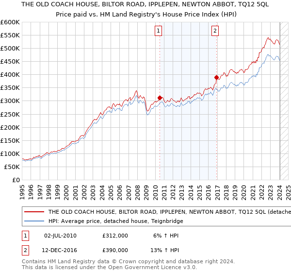 THE OLD COACH HOUSE, BILTOR ROAD, IPPLEPEN, NEWTON ABBOT, TQ12 5QL: Price paid vs HM Land Registry's House Price Index