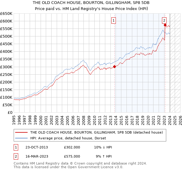THE OLD COACH HOUSE, BOURTON, GILLINGHAM, SP8 5DB: Price paid vs HM Land Registry's House Price Index