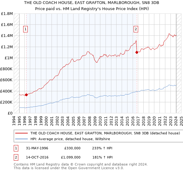 THE OLD COACH HOUSE, EAST GRAFTON, MARLBOROUGH, SN8 3DB: Price paid vs HM Land Registry's House Price Index