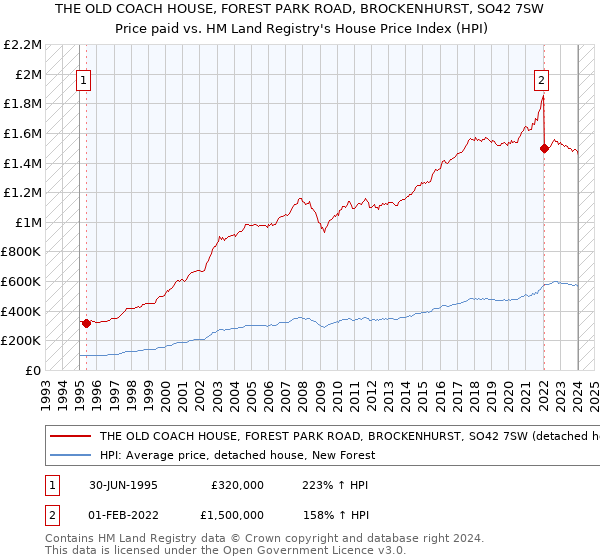THE OLD COACH HOUSE, FOREST PARK ROAD, BROCKENHURST, SO42 7SW: Price paid vs HM Land Registry's House Price Index