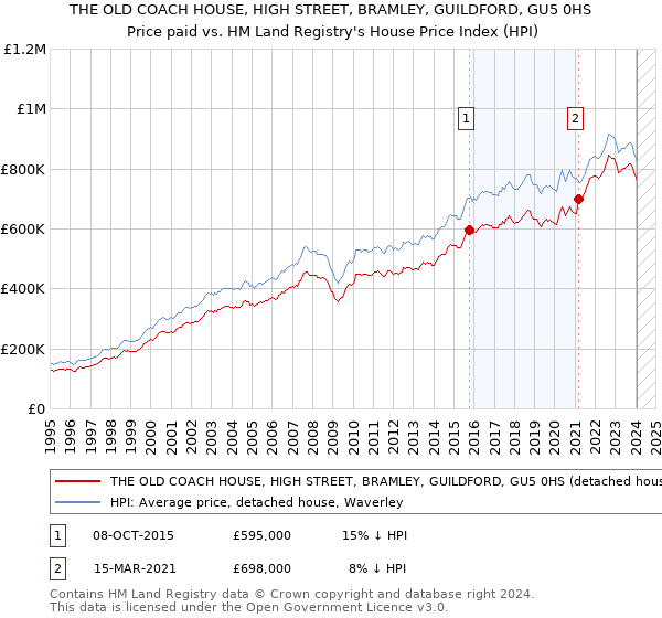THE OLD COACH HOUSE, HIGH STREET, BRAMLEY, GUILDFORD, GU5 0HS: Price paid vs HM Land Registry's House Price Index