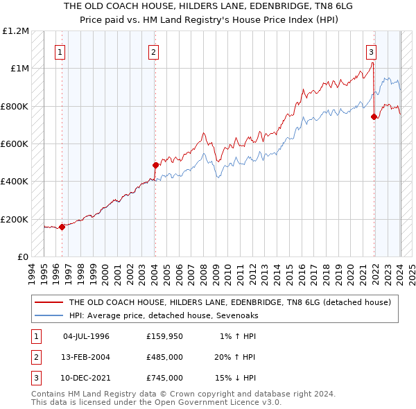 THE OLD COACH HOUSE, HILDERS LANE, EDENBRIDGE, TN8 6LG: Price paid vs HM Land Registry's House Price Index