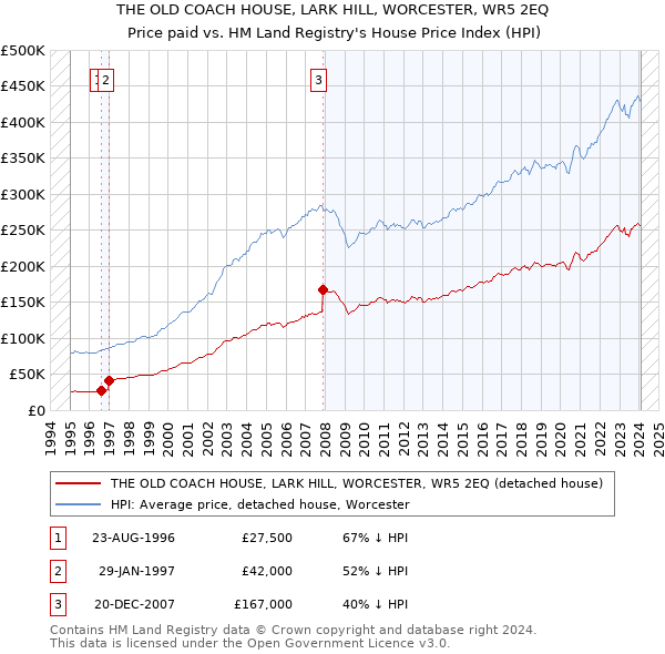 THE OLD COACH HOUSE, LARK HILL, WORCESTER, WR5 2EQ: Price paid vs HM Land Registry's House Price Index