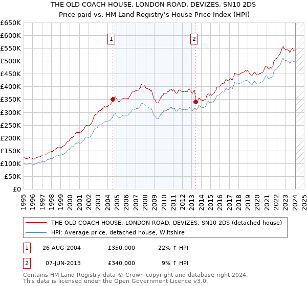 THE OLD COACH HOUSE, LONDON ROAD, DEVIZES, SN10 2DS: Price paid vs HM Land Registry's House Price Index