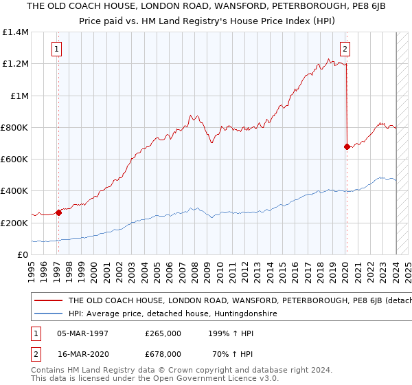 THE OLD COACH HOUSE, LONDON ROAD, WANSFORD, PETERBOROUGH, PE8 6JB: Price paid vs HM Land Registry's House Price Index