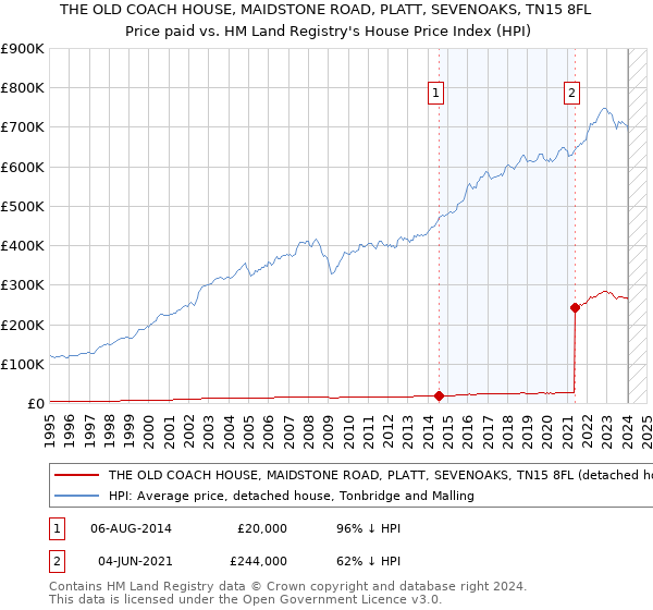 THE OLD COACH HOUSE, MAIDSTONE ROAD, PLATT, SEVENOAKS, TN15 8FL: Price paid vs HM Land Registry's House Price Index