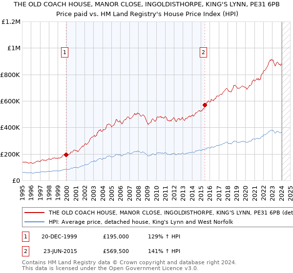 THE OLD COACH HOUSE, MANOR CLOSE, INGOLDISTHORPE, KING'S LYNN, PE31 6PB: Price paid vs HM Land Registry's House Price Index