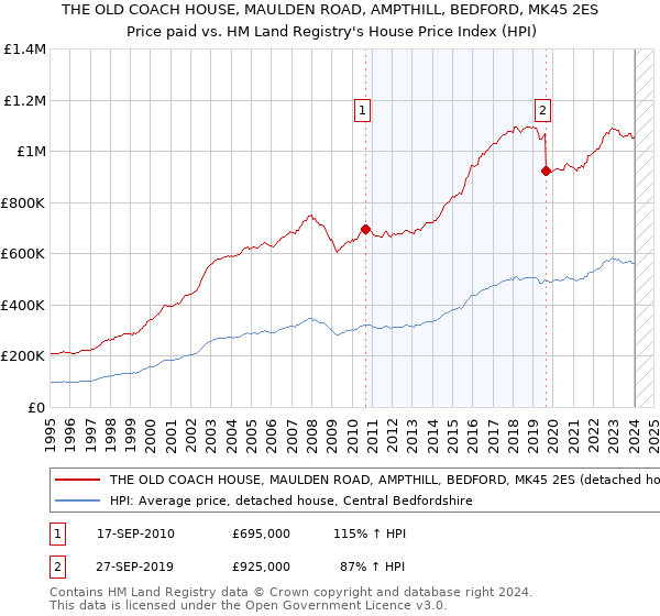 THE OLD COACH HOUSE, MAULDEN ROAD, AMPTHILL, BEDFORD, MK45 2ES: Price paid vs HM Land Registry's House Price Index