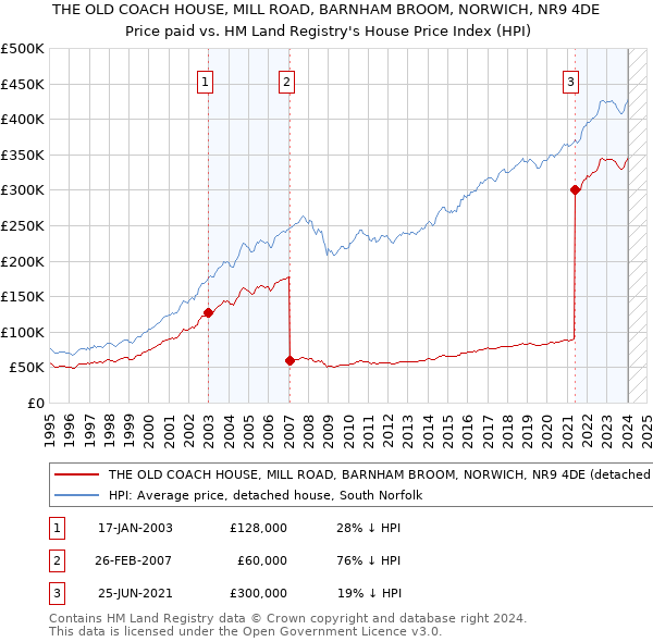 THE OLD COACH HOUSE, MILL ROAD, BARNHAM BROOM, NORWICH, NR9 4DE: Price paid vs HM Land Registry's House Price Index