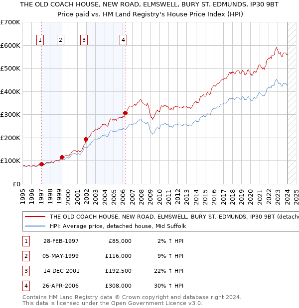 THE OLD COACH HOUSE, NEW ROAD, ELMSWELL, BURY ST. EDMUNDS, IP30 9BT: Price paid vs HM Land Registry's House Price Index