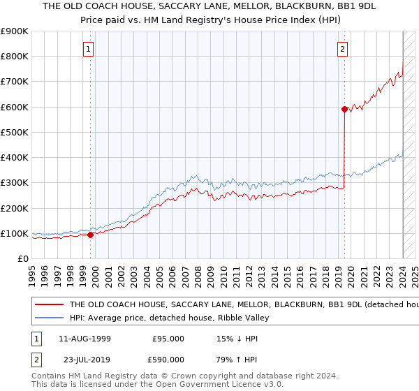 THE OLD COACH HOUSE, SACCARY LANE, MELLOR, BLACKBURN, BB1 9DL: Price paid vs HM Land Registry's House Price Index