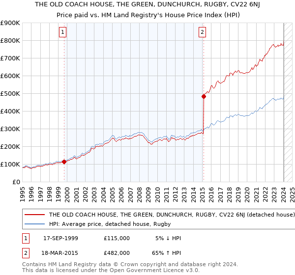 THE OLD COACH HOUSE, THE GREEN, DUNCHURCH, RUGBY, CV22 6NJ: Price paid vs HM Land Registry's House Price Index