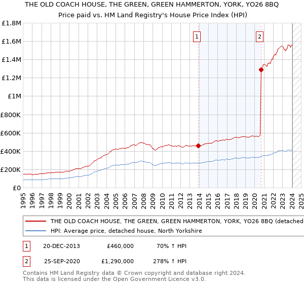 THE OLD COACH HOUSE, THE GREEN, GREEN HAMMERTON, YORK, YO26 8BQ: Price paid vs HM Land Registry's House Price Index