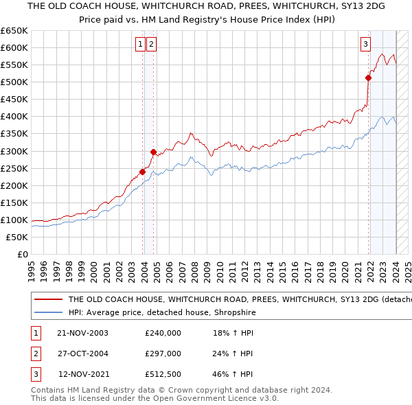 THE OLD COACH HOUSE, WHITCHURCH ROAD, PREES, WHITCHURCH, SY13 2DG: Price paid vs HM Land Registry's House Price Index