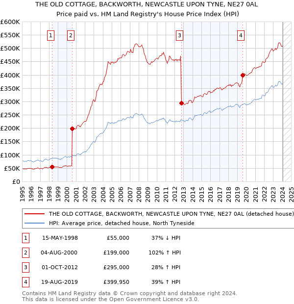 THE OLD COTTAGE, BACKWORTH, NEWCASTLE UPON TYNE, NE27 0AL: Price paid vs HM Land Registry's House Price Index