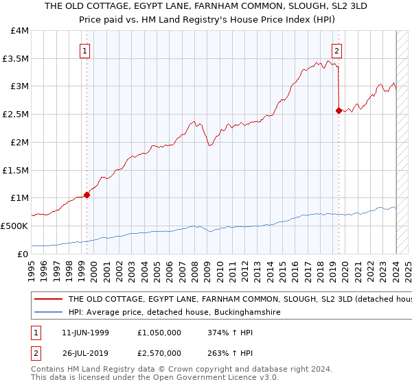 THE OLD COTTAGE, EGYPT LANE, FARNHAM COMMON, SLOUGH, SL2 3LD: Price paid vs HM Land Registry's House Price Index
