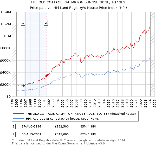 THE OLD COTTAGE, GALMPTON, KINGSBRIDGE, TQ7 3EY: Price paid vs HM Land Registry's House Price Index