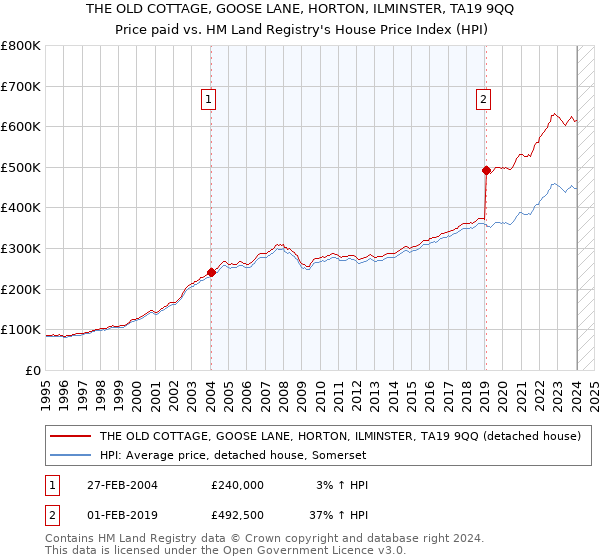THE OLD COTTAGE, GOOSE LANE, HORTON, ILMINSTER, TA19 9QQ: Price paid vs HM Land Registry's House Price Index