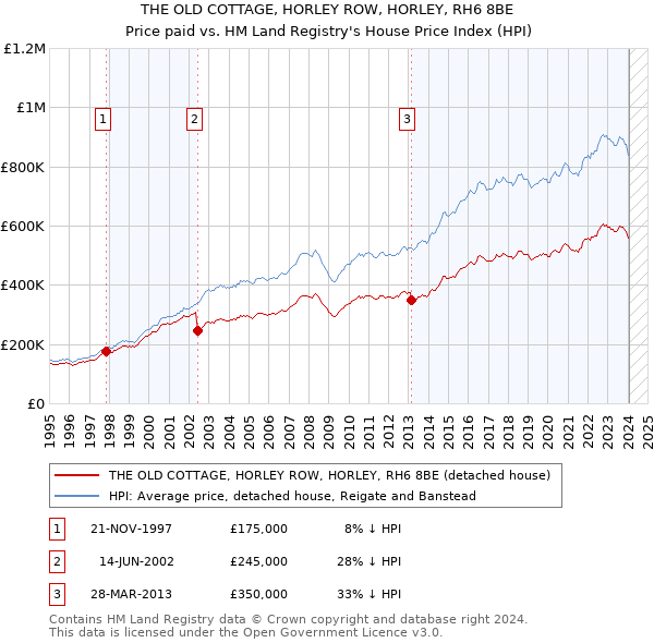 THE OLD COTTAGE, HORLEY ROW, HORLEY, RH6 8BE: Price paid vs HM Land Registry's House Price Index