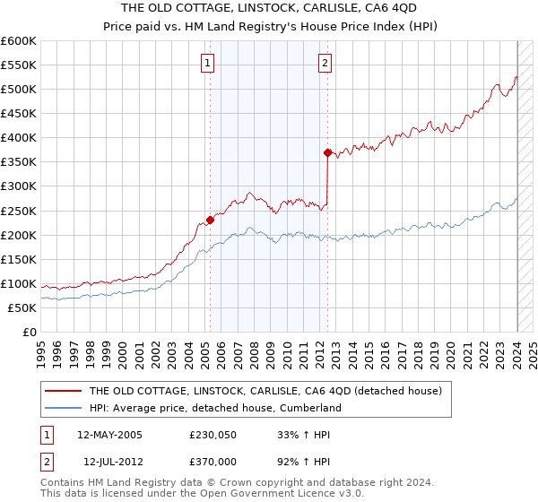 THE OLD COTTAGE, LINSTOCK, CARLISLE, CA6 4QD: Price paid vs HM Land Registry's House Price Index
