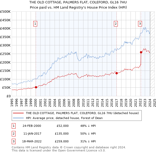 THE OLD COTTAGE, PALMERS FLAT, COLEFORD, GL16 7HU: Price paid vs HM Land Registry's House Price Index