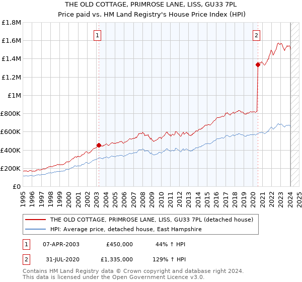 THE OLD COTTAGE, PRIMROSE LANE, LISS, GU33 7PL: Price paid vs HM Land Registry's House Price Index