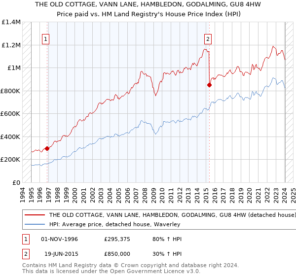 THE OLD COTTAGE, VANN LANE, HAMBLEDON, GODALMING, GU8 4HW: Price paid vs HM Land Registry's House Price Index