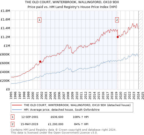 THE OLD COURT, WINTERBROOK, WALLINGFORD, OX10 9DX: Price paid vs HM Land Registry's House Price Index