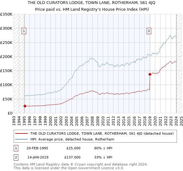 THE OLD CURATORS LODGE, TOWN LANE, ROTHERHAM, S61 4JQ: Price paid vs HM Land Registry's House Price Index