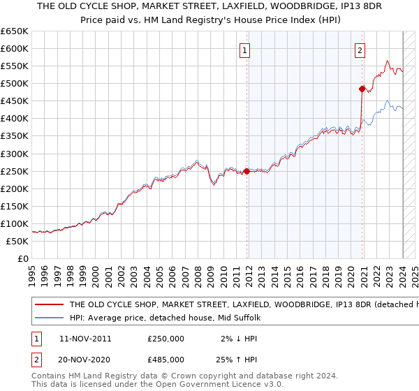 THE OLD CYCLE SHOP, MARKET STREET, LAXFIELD, WOODBRIDGE, IP13 8DR: Price paid vs HM Land Registry's House Price Index