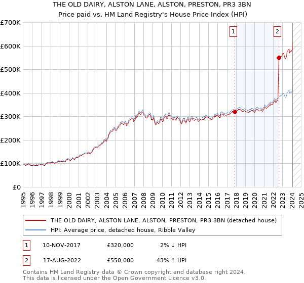 THE OLD DAIRY, ALSTON LANE, ALSTON, PRESTON, PR3 3BN: Price paid vs HM Land Registry's House Price Index