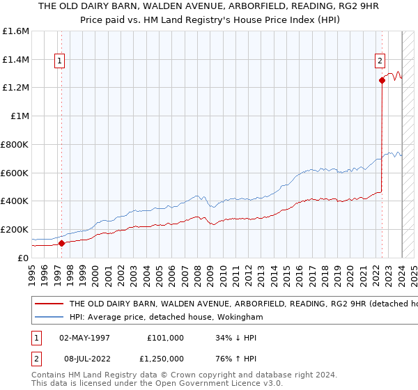 THE OLD DAIRY BARN, WALDEN AVENUE, ARBORFIELD, READING, RG2 9HR: Price paid vs HM Land Registry's House Price Index