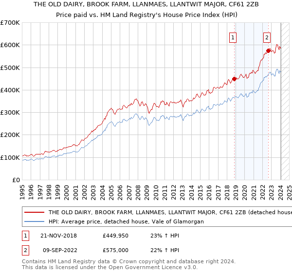 THE OLD DAIRY, BROOK FARM, LLANMAES, LLANTWIT MAJOR, CF61 2ZB: Price paid vs HM Land Registry's House Price Index