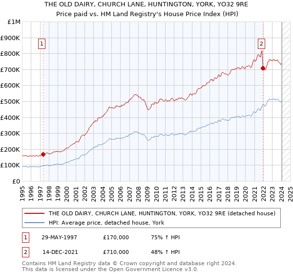 THE OLD DAIRY, CHURCH LANE, HUNTINGTON, YORK, YO32 9RE: Price paid vs HM Land Registry's House Price Index
